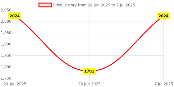 myntra.com Myntra Elegant Homes Cream-Coloured Set of 1 Regular Ironing mat Organisers myntra elegant homes Price History Graph from 24 Jun 2025 to 7 Jul 2025
