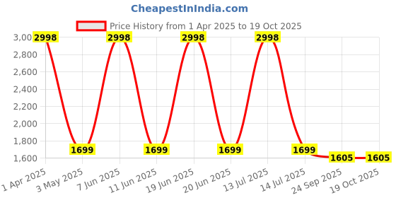 myntra.com Myntra Elegant Homes Cream-Coloured Set of 2 Black Out Door Curtain myntra elegant homes Price History Graph from 1 Apr 2025 to 16 Oct 2025
