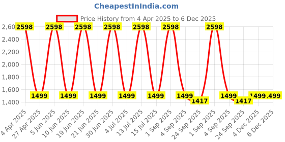 myntra.com Myntra Elegant Homes Cream-Coloured Set of 2 Black Out Window Curtain myntra elegant homes Price History Graph from 4 Apr 2025 to 4 Dec 2025