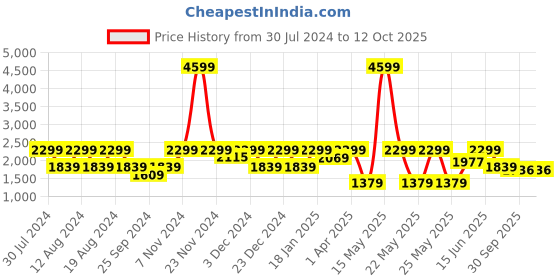 myntra.com Myntra Elegant Homes Cream-Coloured Set of 2 Door Curtain myntra elegant homes Price History Graph from 30 Jul 2024 to 12 Oct 2025