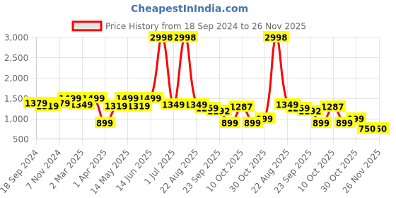myntra.com Myntra Elegant Homes Cream-Coloured Set of 2 Ethnic Motifs Black Out Door Curtain myntra elegant homes Price History Graph from 18 Sep 2024 to 25 Nov 2025