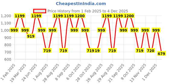 myntra.com Myntra Elegant Homes Cream-Coloured Set of 2 Ethnic Motifs Room Darkening Door Curtain myntra elegant homes Price History Graph from 1 Feb 2025 to 4 Dec 2025
