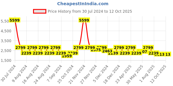 myntra.com Myntra Elegant Homes Cream-Coloured Set of 2 Long Door Curtain myntra elegant homes Price History Graph from 30 Jul 2024 to 11 Oct 2025