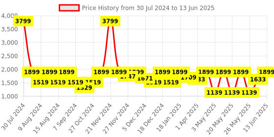 myntra.com Myntra Elegant Homes Cream-Coloured Set of 2 Window Curtain myntra elegant homes Price History Graph from 30 Jul 2024 to 13 Jun 2025