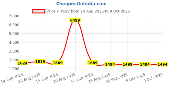 myntra.com Myntra Elegant Homes Cream-Coloured Set of 3 Regular Shelf Liner Organisers myntra elegant homes Price History Graph from 14 Aug 2025 to 8 Oct 2025