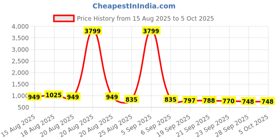 myntra.com Myntra Elegant Homes Cream-Coloured Set of 4 Regular Multi-Utility Organisers myntra elegant homes Price History Graph from 15 Aug 2025 to 5 Oct 2025