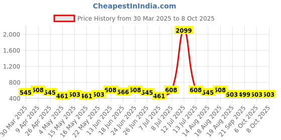 myntra.com Myntra Elegant Homes Cream-Coloured Set of 6 Regular Shade Sail Organisers myntra elegant homes Price History Graph from 30 Mar 2025 to 7 Oct 2025
