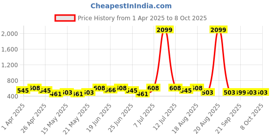 myntra.com Myntra Elegant Homes Cream-Coloured Set of 6 Regular Shade Sail Organisers myntra elegant homes Price History Graph from 1 Apr 2025 to 6 Oct 2025