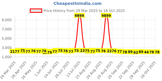 myntra.com Myntra Elegant Homes Cream-Coloured Solid Velvet 3 Seater Sofa Cover With Arms myntra elegant homes Price History Graph from 29 Mar 2025 to 16 Oct 2025