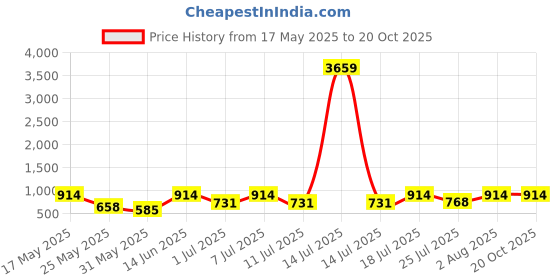 myntra.com Myntra Elegant Homes Cream-Coloured Striped 300 TC King Bedsheet Set 2.5 x 2.2 m myntra elegant homes Price History Graph from 17 May 2025 to 19 Oct 2025