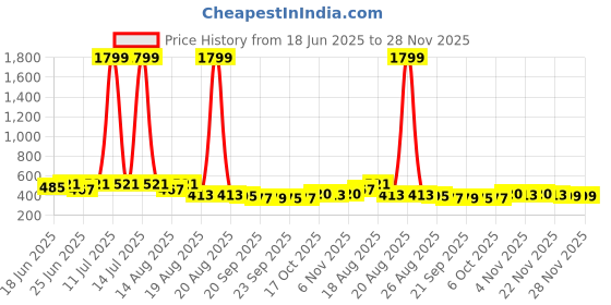 myntra.com Myntra Elegant Homes Cream Ethnic Motifs Waterproof 4-Seater Table Cover myntra elegant homes Price History Graph from 18 Jun 2025 to 24 Nov 2025