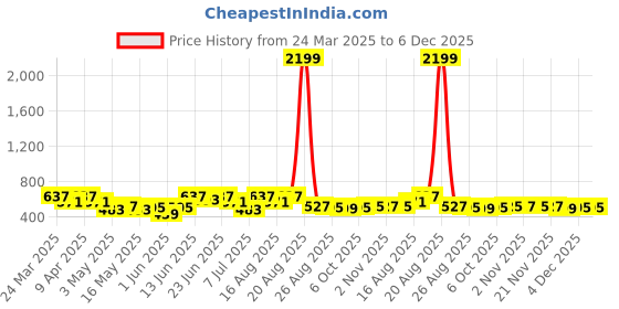 myntra.com Myntra Elegant Homes Cream Gulab Waterproof 6-Seater 1.52 m x 2.3 m PVC Table Cover myntra elegant homes Price History Graph from 24 Mar 2025 to 6 Dec 2025