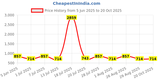 myntra.com Myntra Elegant Homes Cream Printed 300 TC Fitted Single Bedsheet Set 1.50 m x 2.20 m myntra elegant homes Price History Graph from 5 Jun 2025 to 19 Oct 2025