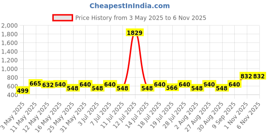 myntra.com Myntra Elegant Homes Cream Printed 300 TC King Size Fitted Bedsheet Set 2.50 m x 2.25 m myntra elegant homes Price History Graph from 3 May 2025 to 5 Nov 2025