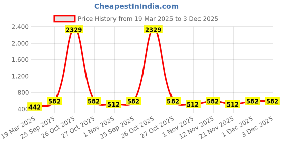 myntra.com Myntra Elegant Homes Cream Printed 300 TC Single Bedsheet Set-2.20 m x 1.50 m myntra elegant homes Price History Graph from 19 Mar 2025 to 2 Dec 2025