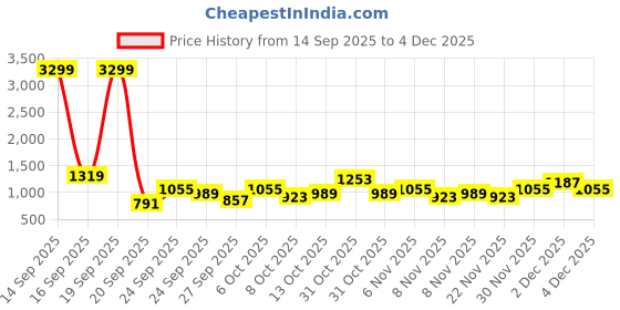 myntra.com Myntra Elegant Homes Cream Printed Woollen 300 TC Fitted King Bedsheet Set 2.5 x 2.2 m myntra elegant homes Price History Graph from 14 Sep 2025 to 2 Dec 2025
