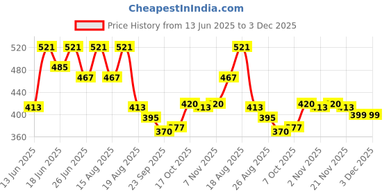 myntra.com Myntra Elegant Homes Cream Square Shaped Comfort Chair Cushion for Sitting myntra elegant homes Price History Graph from 13 Jun 2025 to 2 Dec 2025