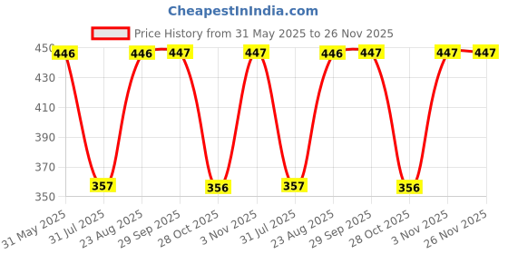 myntra.com Myntra Elegant Homes Cream Textured Ceramic Matte Mugs myntra elegant homes Price History Graph from 31 May 2025 to 26 Nov 2025
