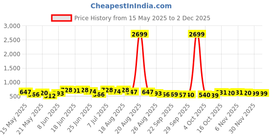 myntra.com Myntra Elegant Homes Cream Wardrobe Tote Basket Organiser myntra elegant homes Price History Graph from 15 May 2025 to 30 Nov 2025