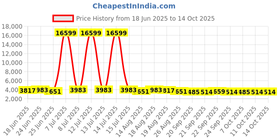 myntra.com Myntra Elegant Homes Cream Water Absorbing Large Front Floor Doormat myntra elegant homes Price History Graph from 18 Jun 2025 to 14 Oct 2025