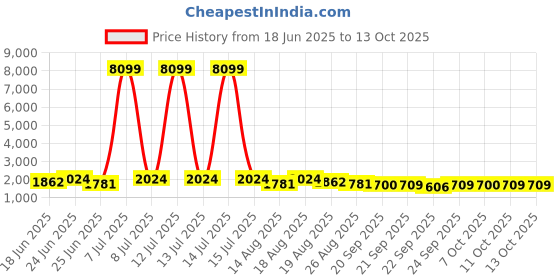 myntra.com Myntra Elegant Homes Cream Water Absorbing Large Front Floor Doormat myntra elegant homes Price History Graph from 18 Jun 2025 to 12 Oct 2025