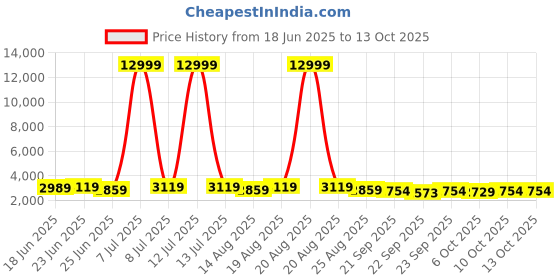 myntra.com Myntra Elegant Homes Cream Water Absorbing Large Front Floor Doormat myntra elegant homes Price History Graph from 18 Jun 2025 to 13 Oct 2025