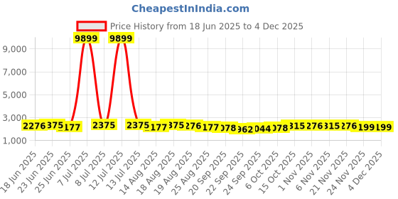 myntra.com Myntra Elegant Homes Cream Water Absorbing Large Front Floor Doormat myntra elegant homes Price History Graph from 18 Jun 2025 to 2 Dec 2025