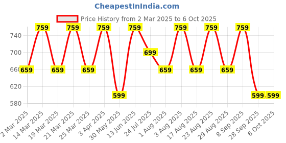 myntra.com Myntra Elegant Homes Cyan-Color Quilted Velvet Table Runner myntra elegant homes Price History Graph from 2 Mar 2025 to 6 Oct 2025
