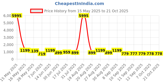 myntra.com Myntra Elegant Homes Desert Landscape Sparkle Lamination Wall Art Minimalist myntra elegant homes Price History Graph from 15 May 2025 to 20 Oct 2025