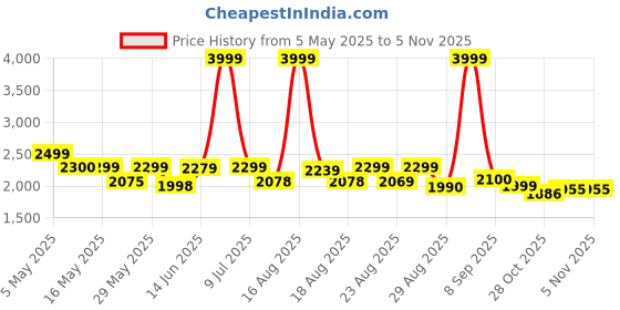 myntra.com Myntra Elegant Homes Eden Premium Grey 2 Pieces Printed Black Out Long Door Curtain myntra elegant homes Price History Graph from 5 May 2025 to 2 Nov 2025