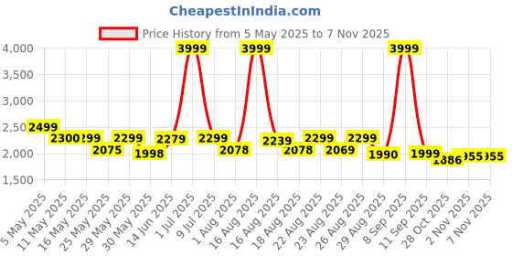 myntra.com Myntra Elegant Homes Eden Premium Red 2 Pieces Printed Black Out Long Door Curtain myntra elegant homes Price History Graph from 5 May 2025 to 7 Nov 2025