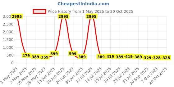 myntra.com Myntra Elegant Homes Eid Mubarak Religious Canvas Wall Art myntra elegant homes Price History Graph from 1 May 2025 to 19 Oct 2025