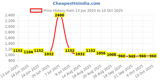 myntra.com Myntra Elegant Homes Engineered Wood Cylindrical Shaped Table Lamp myntra elegant homes Price History Graph from 13 Jun 2025 to 9 Oct 2025