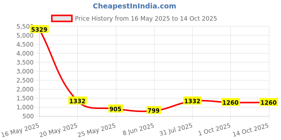myntra.com Myntra Elegant Homes Ethnic Motifs Printed 400 TC King Bedsheet with 2 Pillow Covers myntra elegant homes Price History Graph from 16 May 2025 to 14 Oct 2025