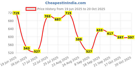 myntra.com sangria Myntra Elegant Homes Ethnic Motifs Square Denim Cushion Cover sangria Price History Graph from 19 Jun 2025 to 20 Oct 2025