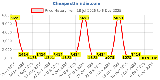 myntra.com Myntra Elegant Homes Floral 400 TC King Bedsheet With 2 Pillow Covers myntra elegant homes Price History Graph from 18 Jul 2025 to 4 Dec 2025