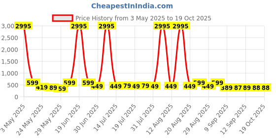 myntra.com Myntra Elegant Homes Floral And Botanical Canvas Wall Art myntra elegant homes Price History Graph from 3 May 2025 to 18 Oct 2025