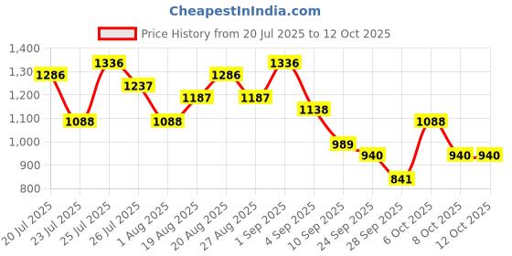 myntra.com Myntra Elegant Homes Floral Printed Quilted Reversible Double Bed Comforter myntra elegant homes Price History Graph from 20 Jul 2025 to 12 Oct 2025