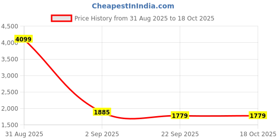 myntra.com Myntra Elegant Homes Fuchsia Striped Pure Cotton 210 TC King Bedsheet Set 2.74 m x 2.54 m myntra elegant homes Price History Graph from 31 Aug 2025 to 18 Oct 2025