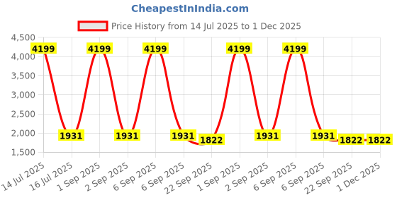 myntra.com Myntra Elegant Homes Fuchsia Striped Pure Cotton 210 TC King Bedsheet Set 2.74 m x 2.74 m myntra elegant homes Price History Graph from 14 Jul 2025 to 1 Dec 2025