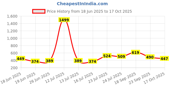 myntra.com sangria Myntra Elegant Homes Garden Mlange Beige & Blue Cotton Square Cushion Cover sangria Price History Graph from 18 Jun 2025 to 17 Oct 2025