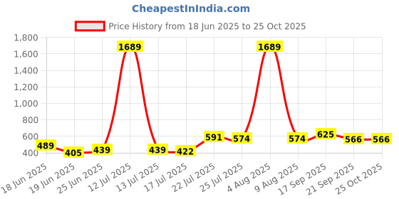 myntra.com sangria Myntra Elegant Homes Garden Mlange Off White & Green Square Cushion Covers sangria Price History Graph from 18 Jun 2025 to 24 Oct 2025