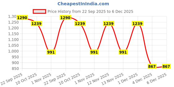 myntra.com Myntra Elegant Homes Geometric 300 TC King Bedsheet with 2 Pillow Covers myntra elegant homes Price History Graph from 22 Sep 2025 to 6 Dec 2025