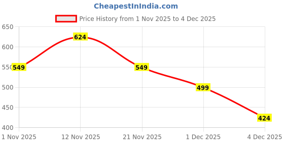 myntra.com Myntra Elegant Homes Geometric 300 TC Single Bedsheet with 1 Pillow Covers myntra elegant homes Price History Graph from 1 Nov 2025 to 4 Dec 2025