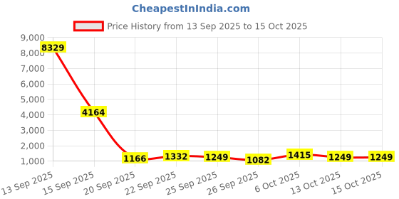 myntra.com Myntra Elegant Homes Geometric Polycotton 4 Piece Double King Fine Bedding Set myntra elegant homes Price History Graph from 13 Sep 2025 to 14 Oct 2025