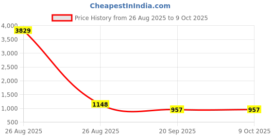 myntra.com Myntra Elegant Homes Geometric Regular Single Bedsheets myntra elegant homes Price History Graph from 26 Aug 2025 to 8 Oct 2025