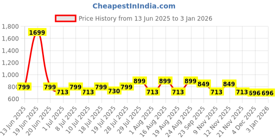 myntra.com Myntra Elegant Homes Glass Mugs 350ml myntra elegant homes Price History Graph from 13 Jun 2025 to 31 Dec 2025