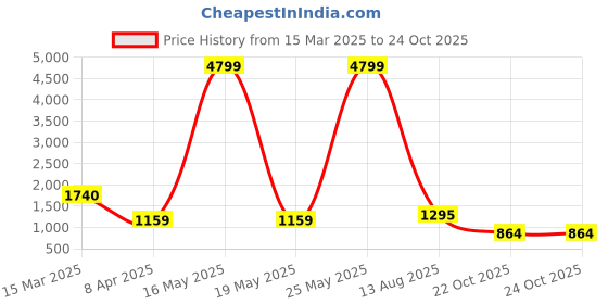 myntra.com Myntra Elegant Homes Gold-Toned 1 Piece Dome shaped Candle Holder myntra elegant homes Price History Graph from 15 Mar 2025 to 24 Oct 2025