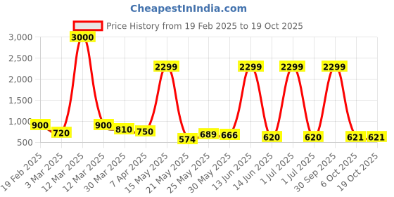 myntra.com Myntra Elegant Homes Gold-Toned 2 Pieces Artificial Flower myntra elegant homes Price History Graph from 19 Feb 2025 to 17 Oct 2025