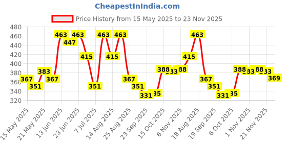 myntra.com Myntra Elegant Homes Gold-Toned 2 Pieces Artificial Plant With Pot myntra elegant homes Price History Graph from 15 May 2025 to 23 Nov 2025